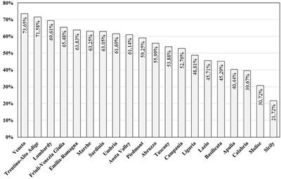 The Cost of Urban Waste Management: An Empirical Analysis of Recycling Patterns in Italy